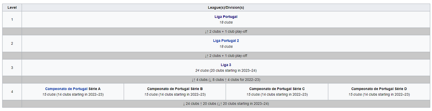 Liga 3 Serie B Football Grounds in Portugal