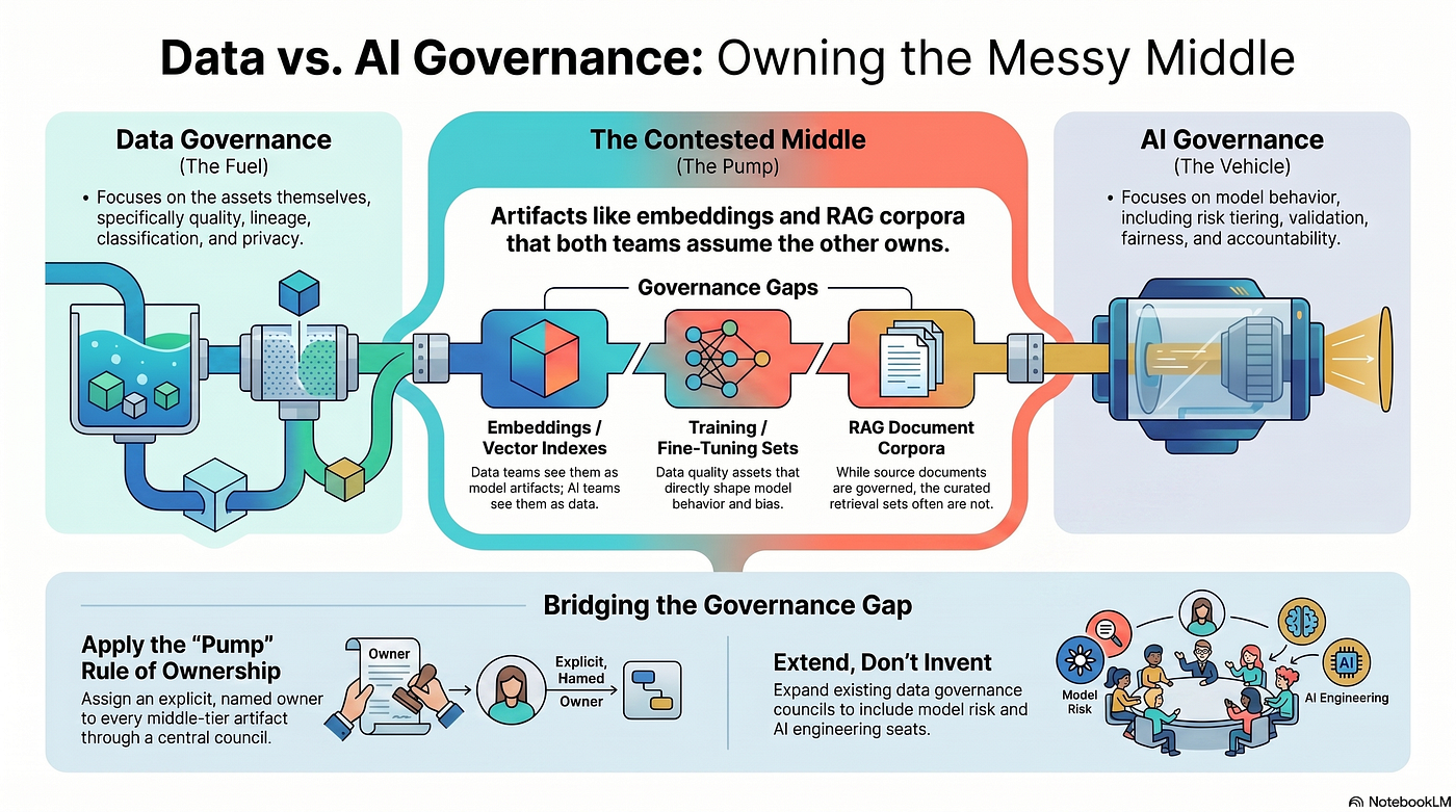 Where Data Governance Ends and AI Governance Begins