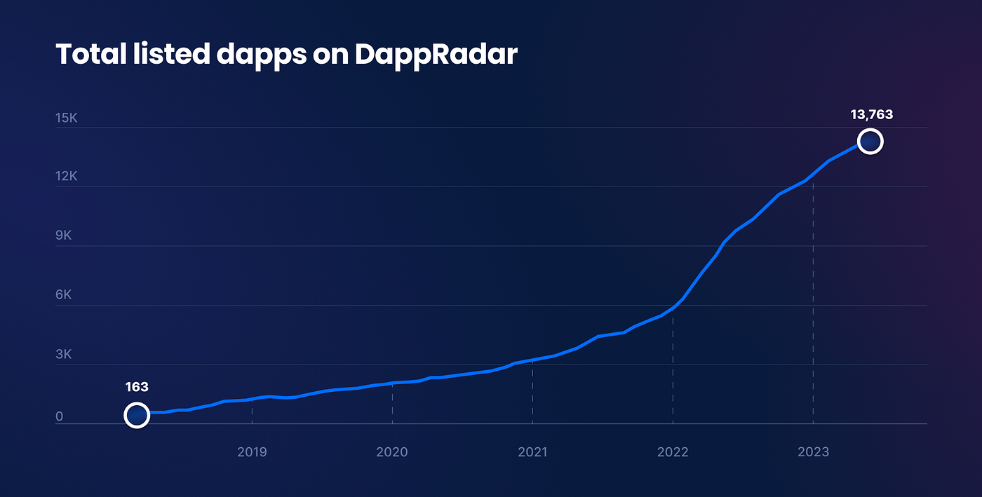 What is $RADAR? DApp Radar — The leading dApp store | by Cryptowrit3r.x |  Coinmonks | Medium