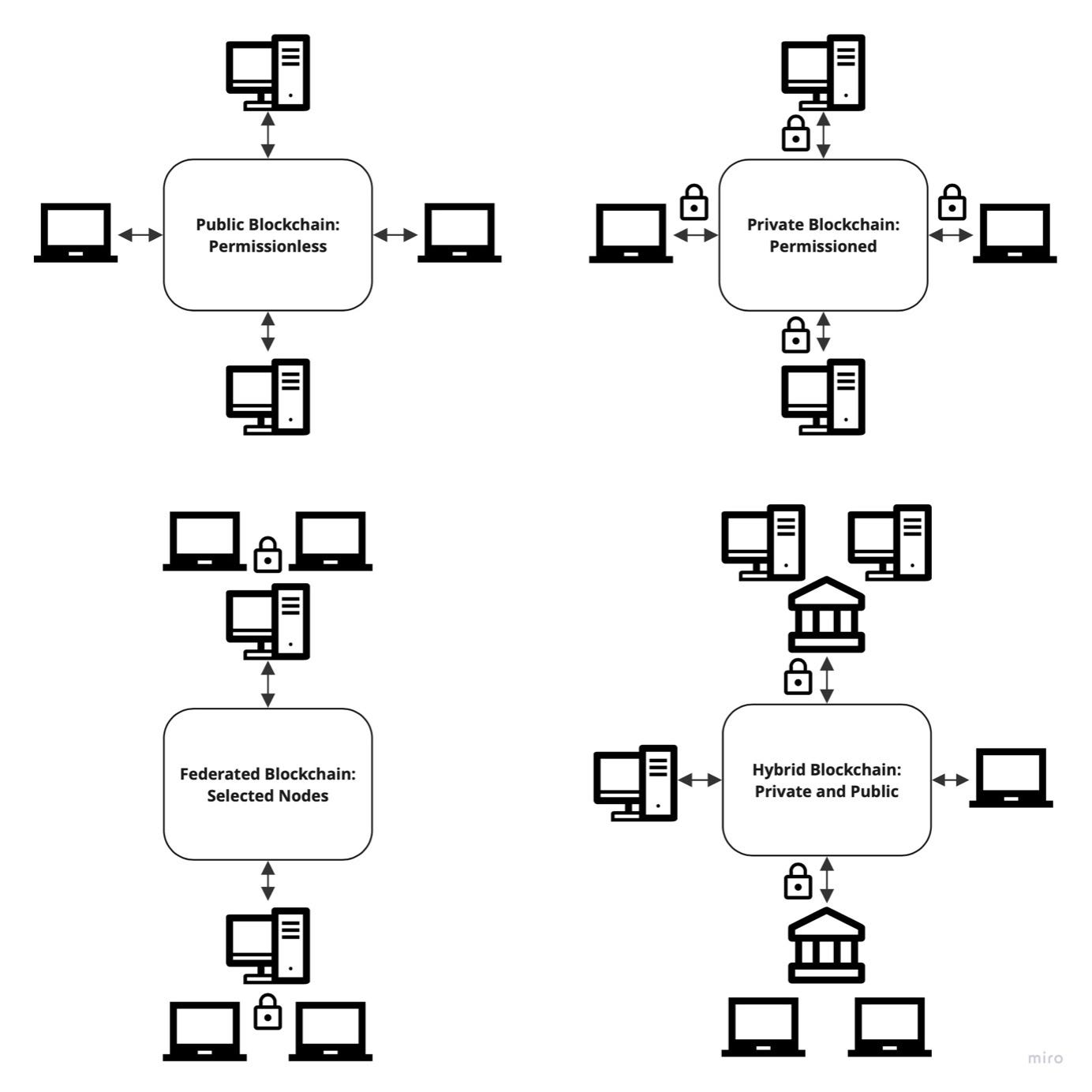 Blockchain Types Explained. 1. Introduction | by Jan Rock | Medium