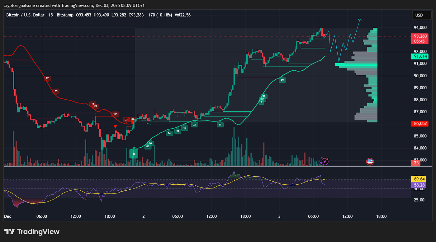 Bitcoin Breaks Key Levels as Inverse Head & Shoulders Signals Major  Reversal | by Gabriel R. | Crypto & Trading | Crypto Capital | Dec, 2025 |  Medium