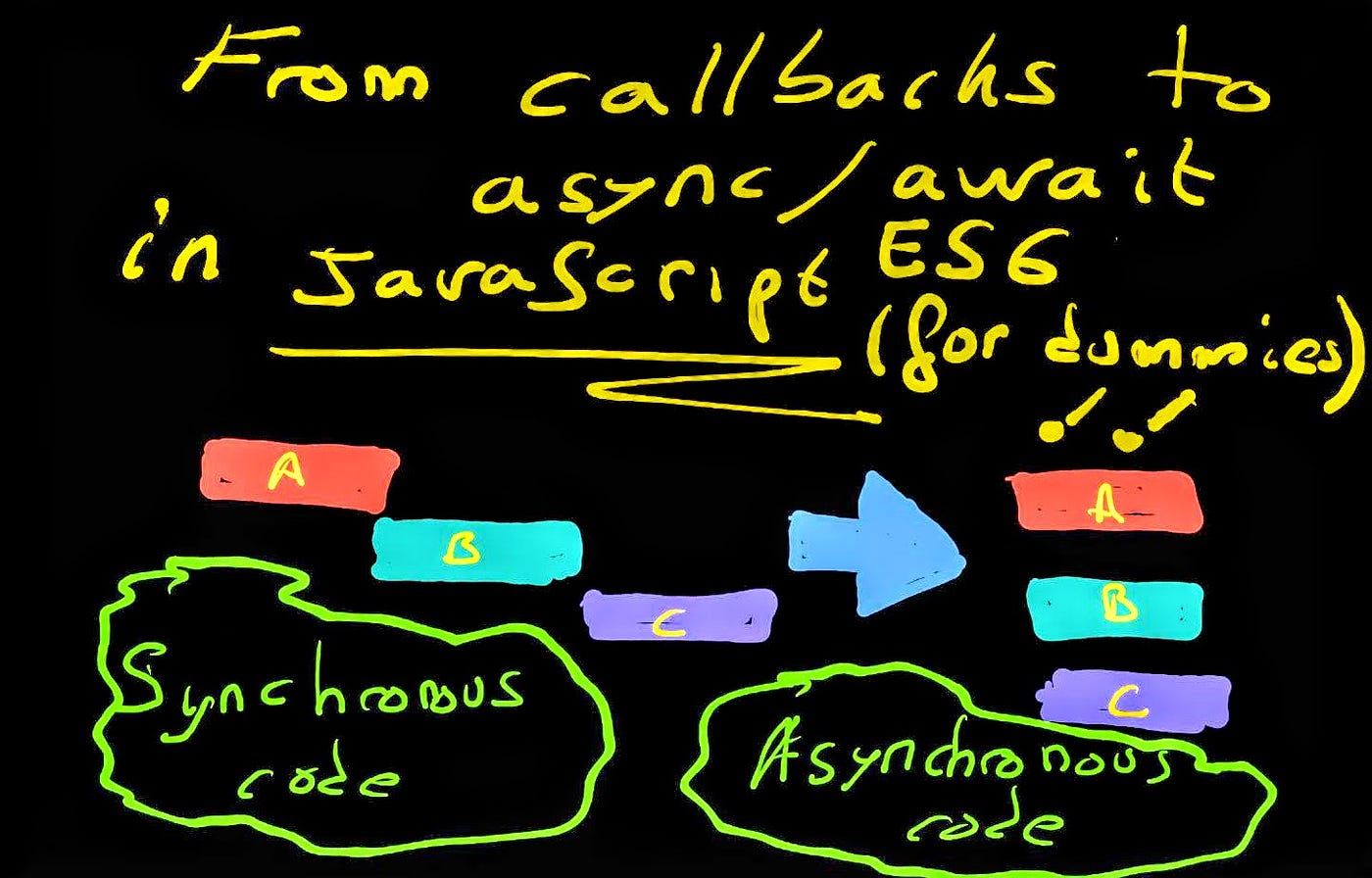 A journey from Callbacks to Async Await in JavaScript | by Kesk -*- |  JavaScript in Plain English