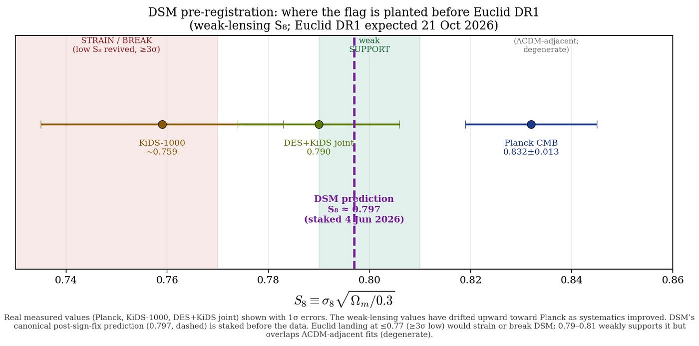 Dual Sheet Model DSM Pre-Registration: Predictions for Euclid DR1 (October 2026)
