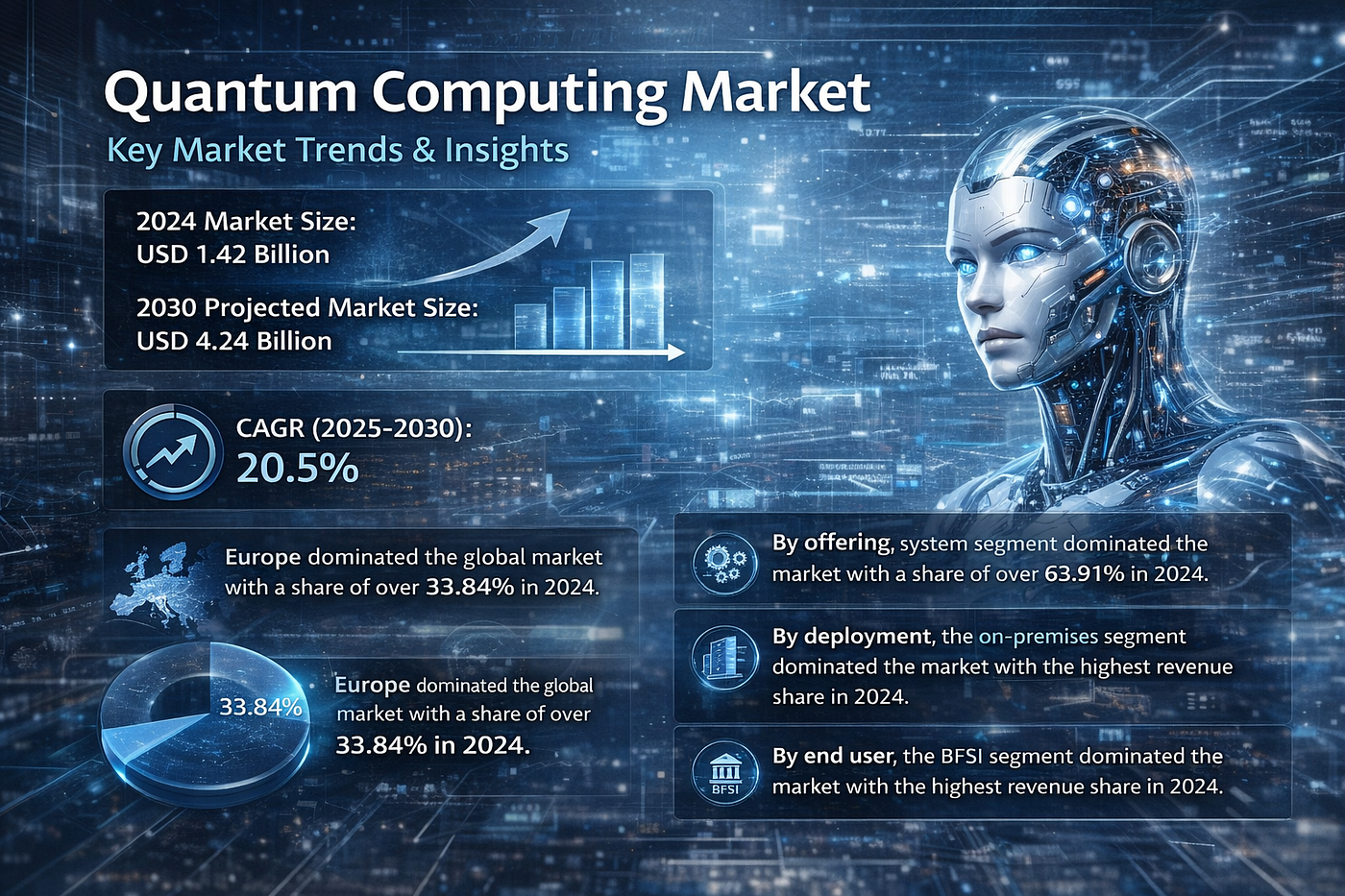 Quantum Computing Market Set to Skyrocket to $4.24 Billion by 2030: Exploring Growth Trajectory