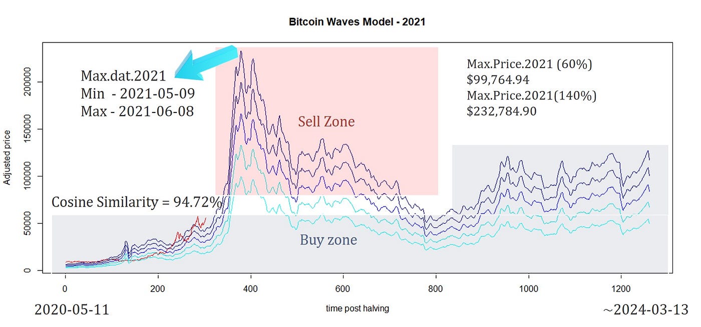 Bitcoin: When moon?. Introduction | by Edgar Moraes | Coinmonks | Medium