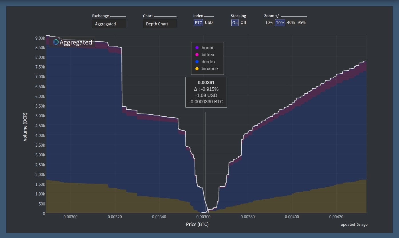 Decred Journal — June 2021. A detailed report on development… | by Richard  Red | Decred | Medium