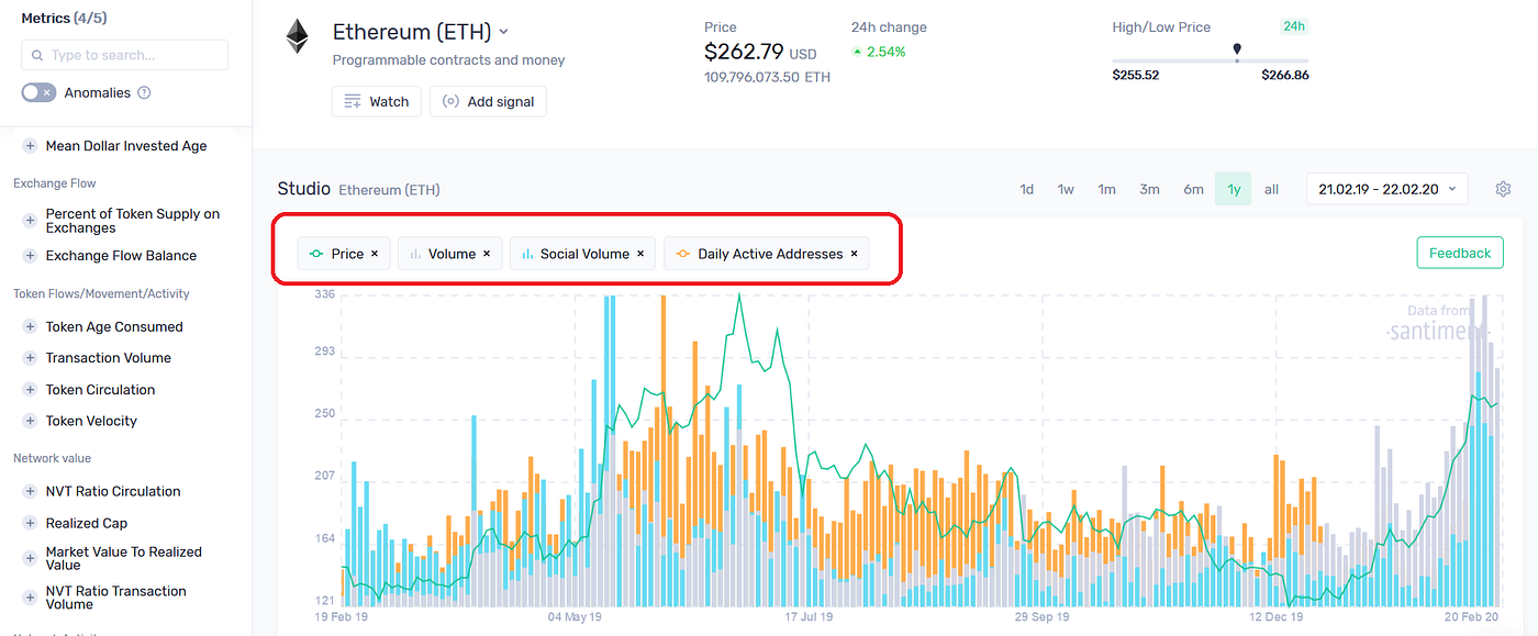 Spotting ETH Price Tops Using Behavior and Volume Analyses | by Maksim  Balashevich | Santiment | Medium