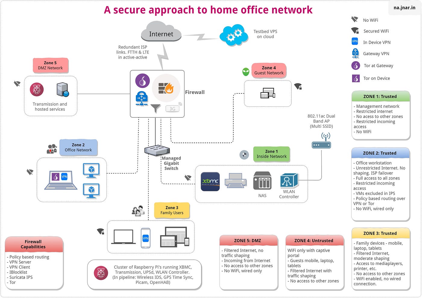 Network for Home Office: Ultimate Guide to Fast, Secure Setup