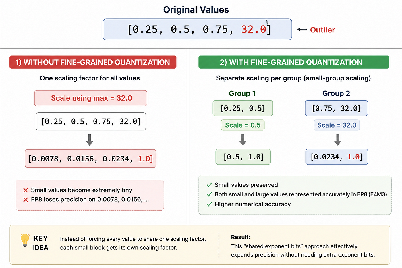 Fine-Grained Quantization