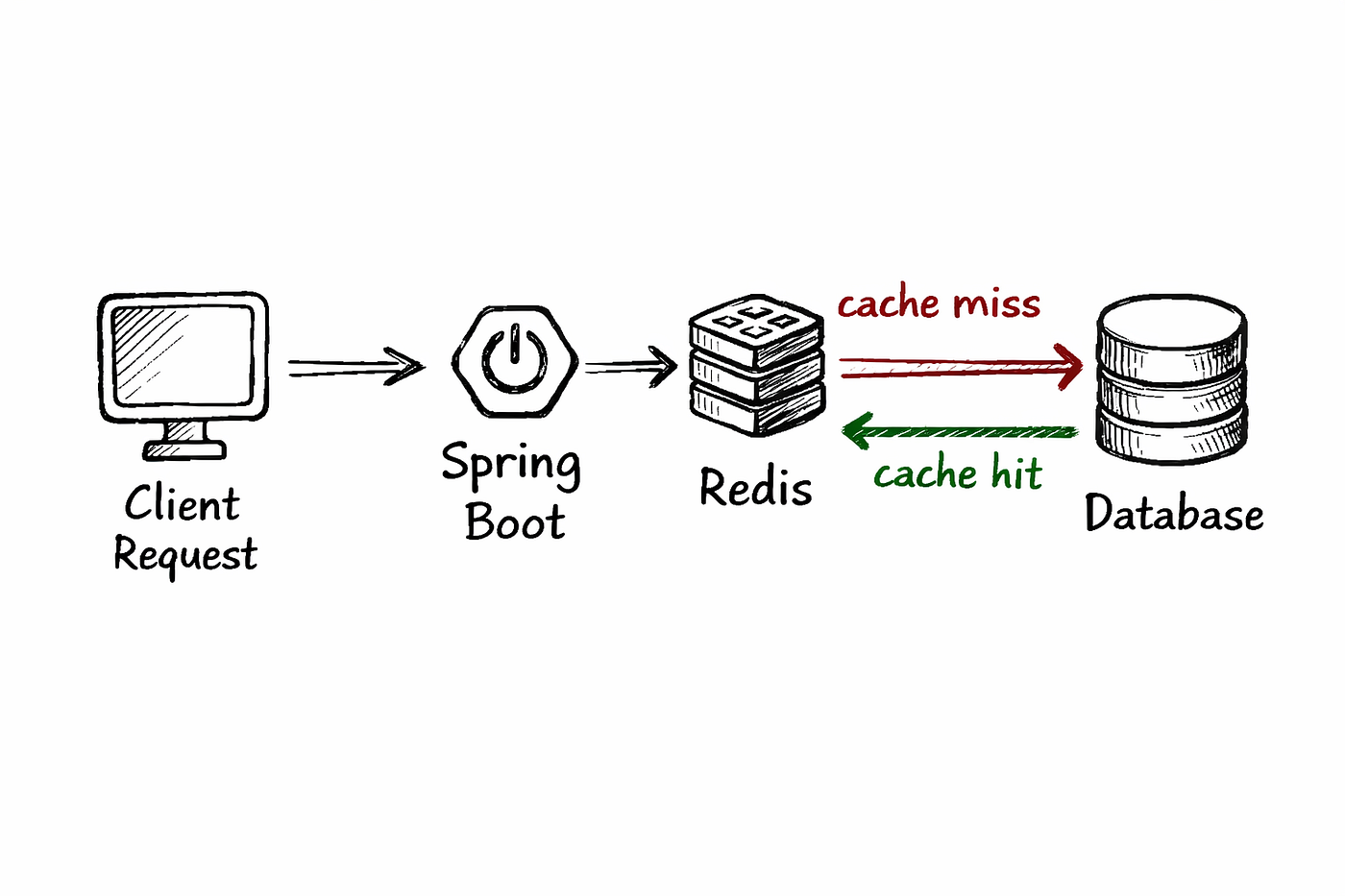 Redis Java implementation