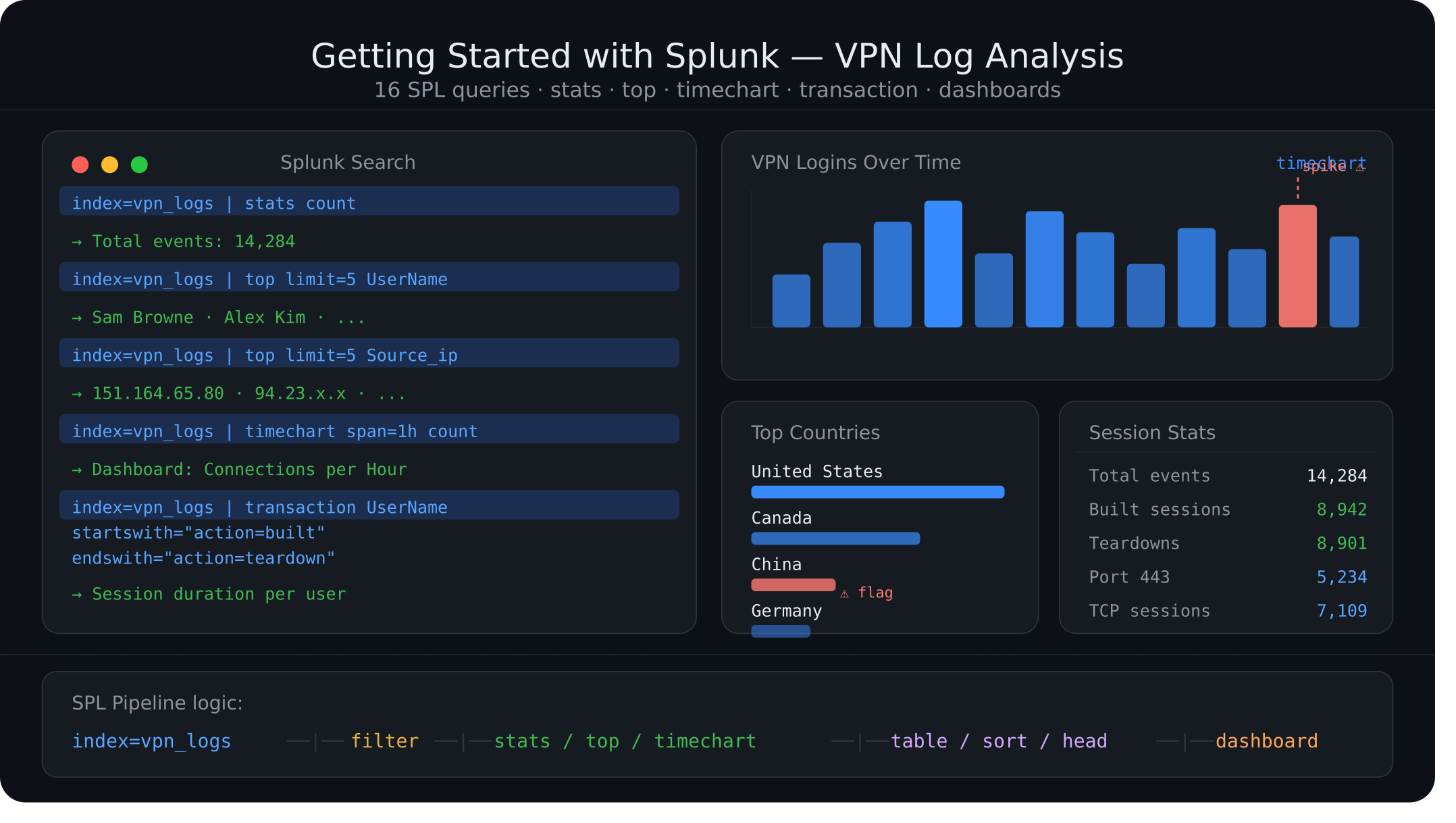 Getting Started with Splunk — Analyzing VPN Logs with SPL