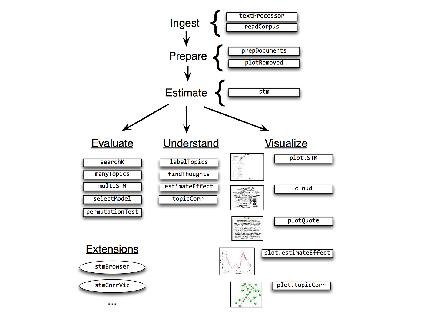 Structural Topic Modeling with R — Part I | by Jovan