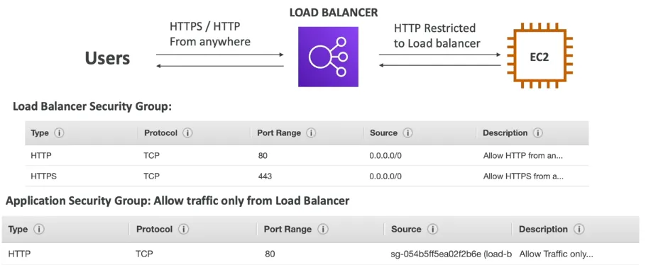 Essential AWS Solutions Architect SAA-C03 Cheat Sheet: IAM