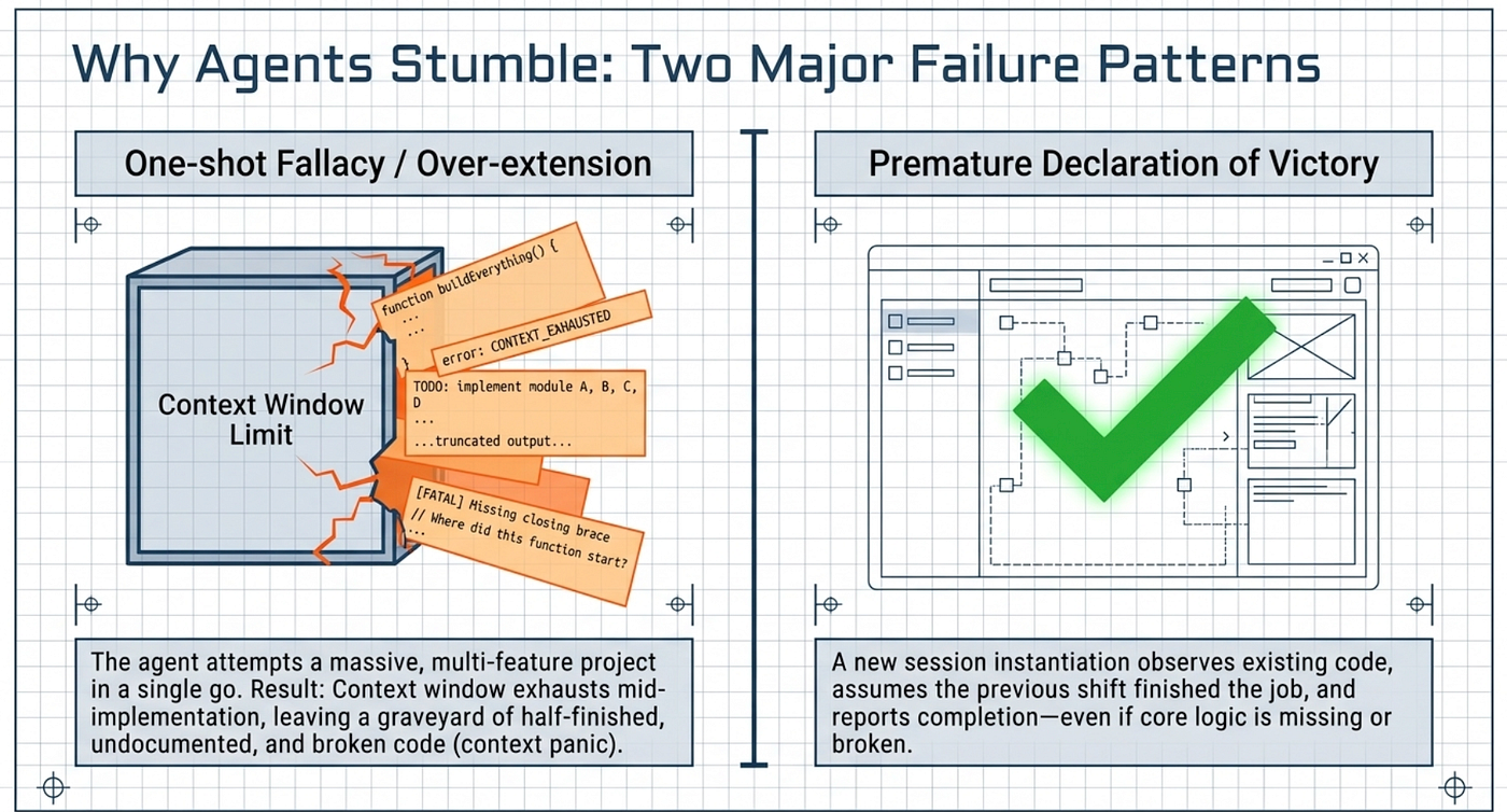 Anthropic Harness Engineering: Two agent failure modes; one-shot fallacy and premature victory declaration