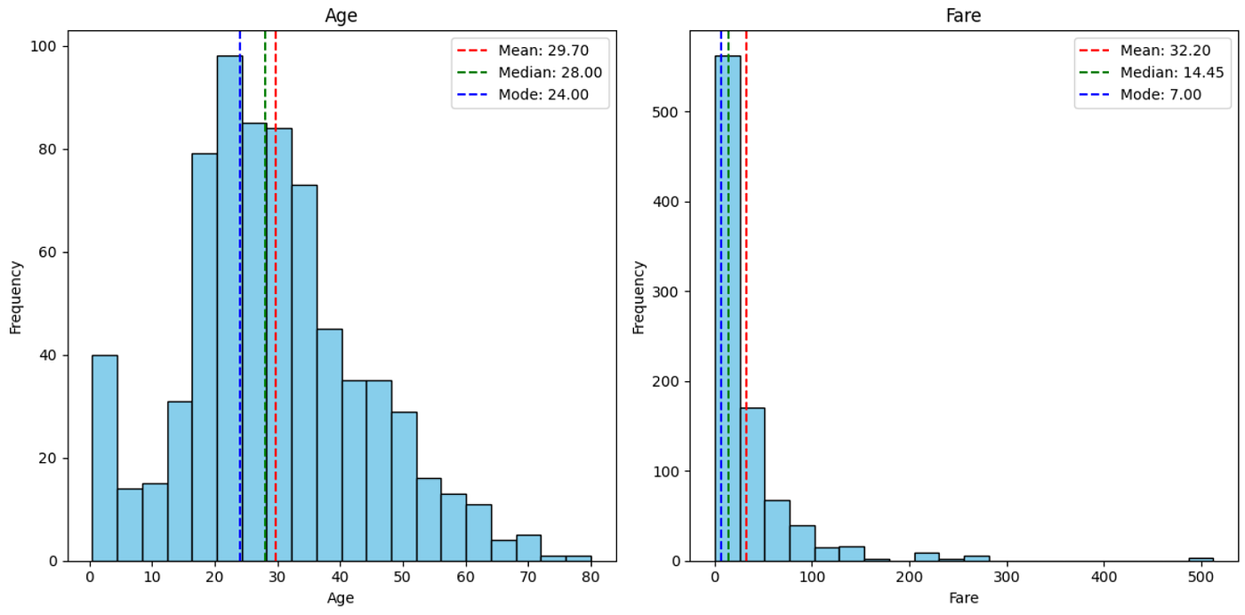 Python Fundamentals For Citizen Data Scientists 5 — Skewness | by Mohamad  Mahmood | Python in Plain English