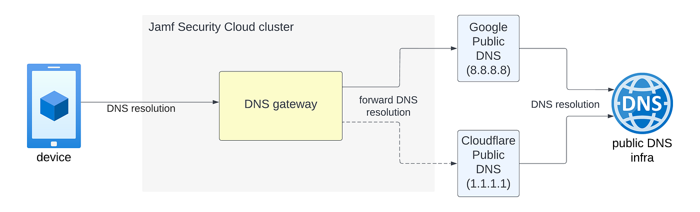 Our path toward resilient DNS infrastructure