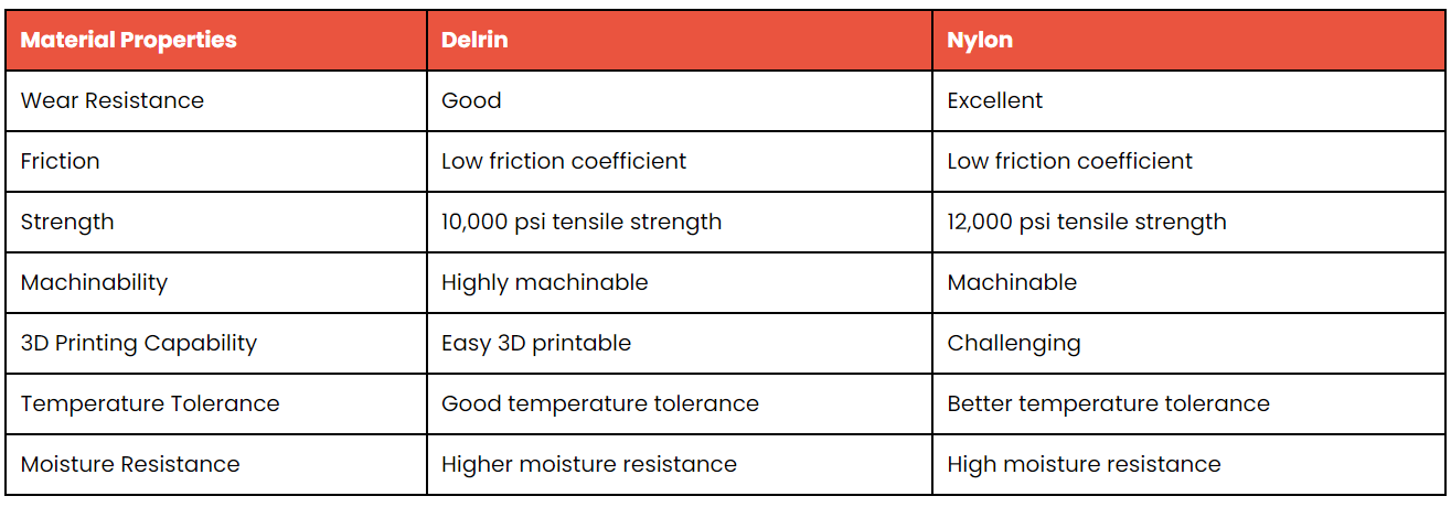 Delrin vs Nylon: How to Choose for Your 3D Printing Project | by  RapidDirect | Medium