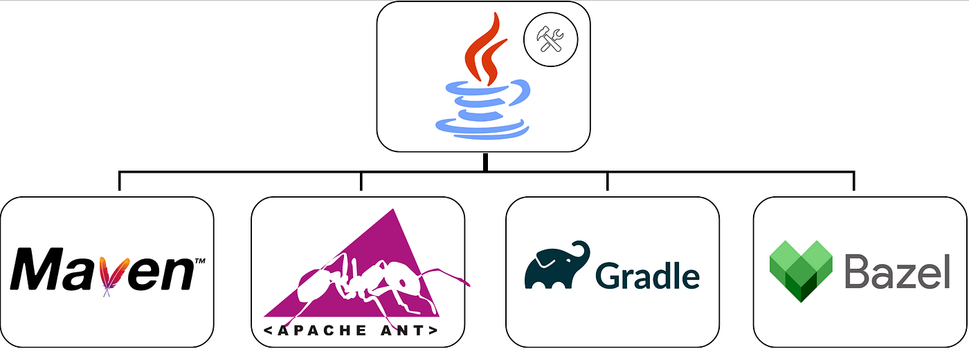 Java build tools. Maven, Gradle, Ant, Bazel | by Rostyslav Ivankiv | Medium