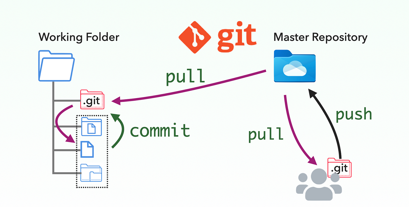 10-Minute Guide to Git Version Control for Testers | by Zhimin Zhan | Medium