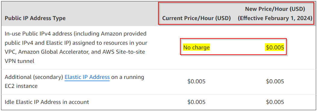 AWS Pricing Update: The Shift in Public IP Costs | by Muhammed Suhail |  Nov, 2023 | AWS in Plain English