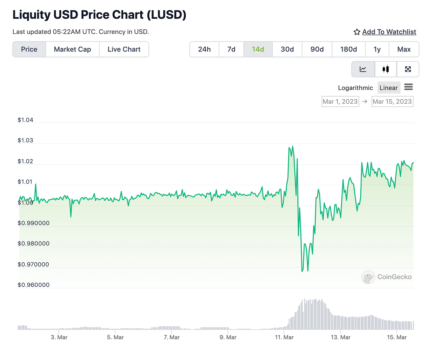 Trend Research by LD Capital」Reviewing the Dangers and Opportunities In the USDC  De-Peg Crisis | by LD Capital | Medium