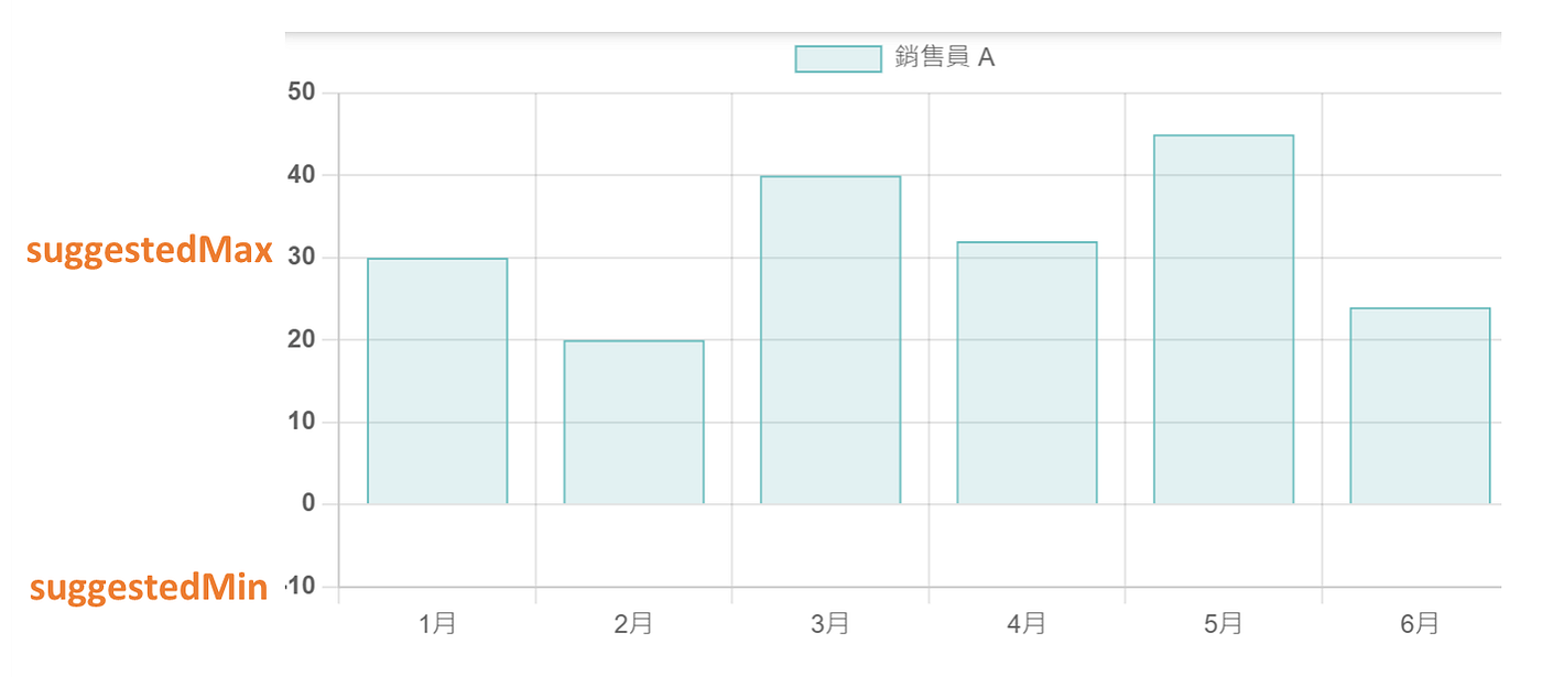 【Library】Chart.js 軸線樣式全攻略. 以下範例的版本是使用chart.js 4.4.1，並且使用angular… | by  RA-Paul | Medium
