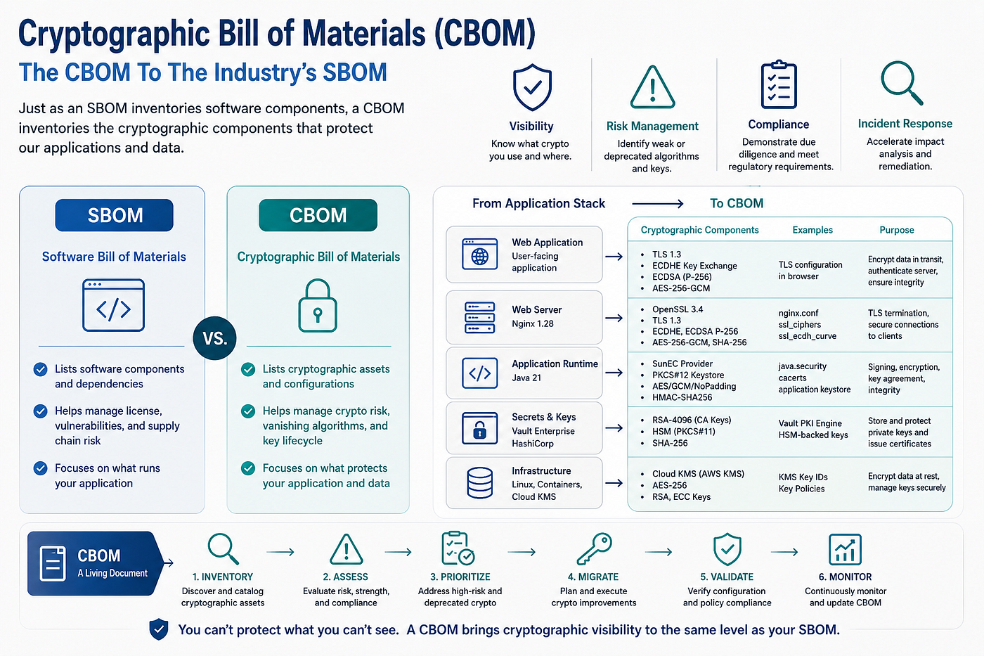 Cryptographic Bill of Materials: The CBOM To The Industry’s SBOM