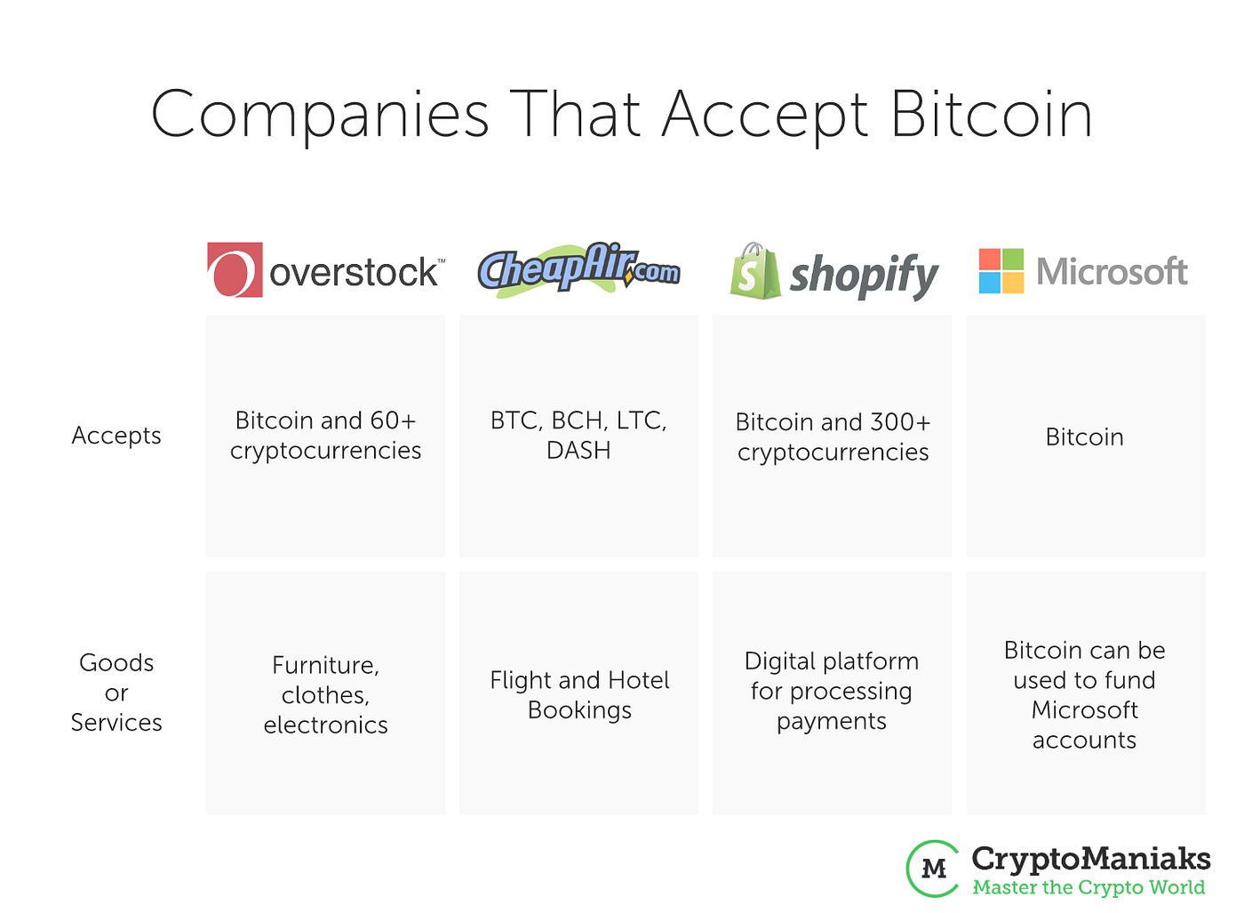 Cryptocurrency is Dope, but What Can You Buy With Bitcoin? | Medium | by  Cryptomaniaks | Medium