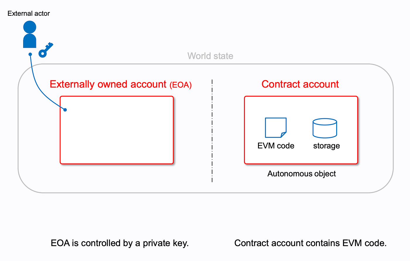 Account Abstraction & ERC 4337. 본 아티클에서는 Ethereum Account Abstraction을… |  by jeff lee | Decipher Media ｜디사이퍼 미디어 | Medium