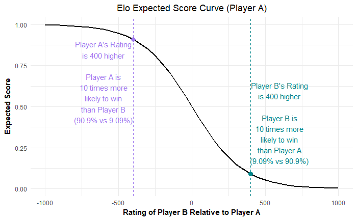 Dominance distribution shown as mean Elo-ratings calculated the 7