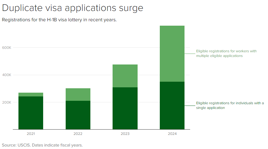 Outrageous Demand: Over 780,000 Apply for H1B Visas, With Only a 15%  Acceptance Rate | by Alex Lew, CFA | Medium