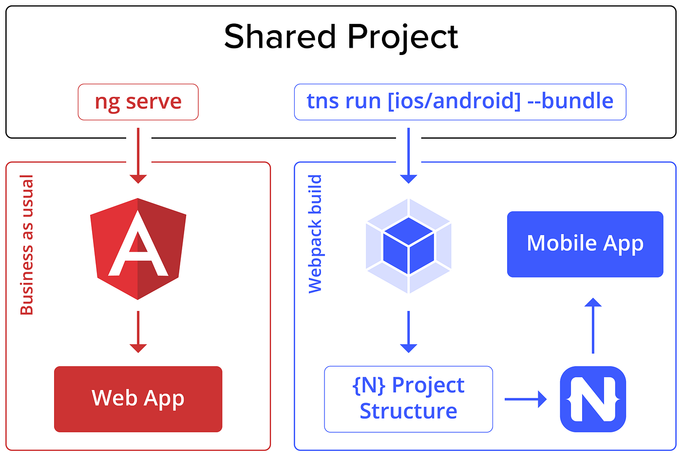 Apps That Work Natively on the Web and Mobile | by Sebastian Witalec |  Angular Blog