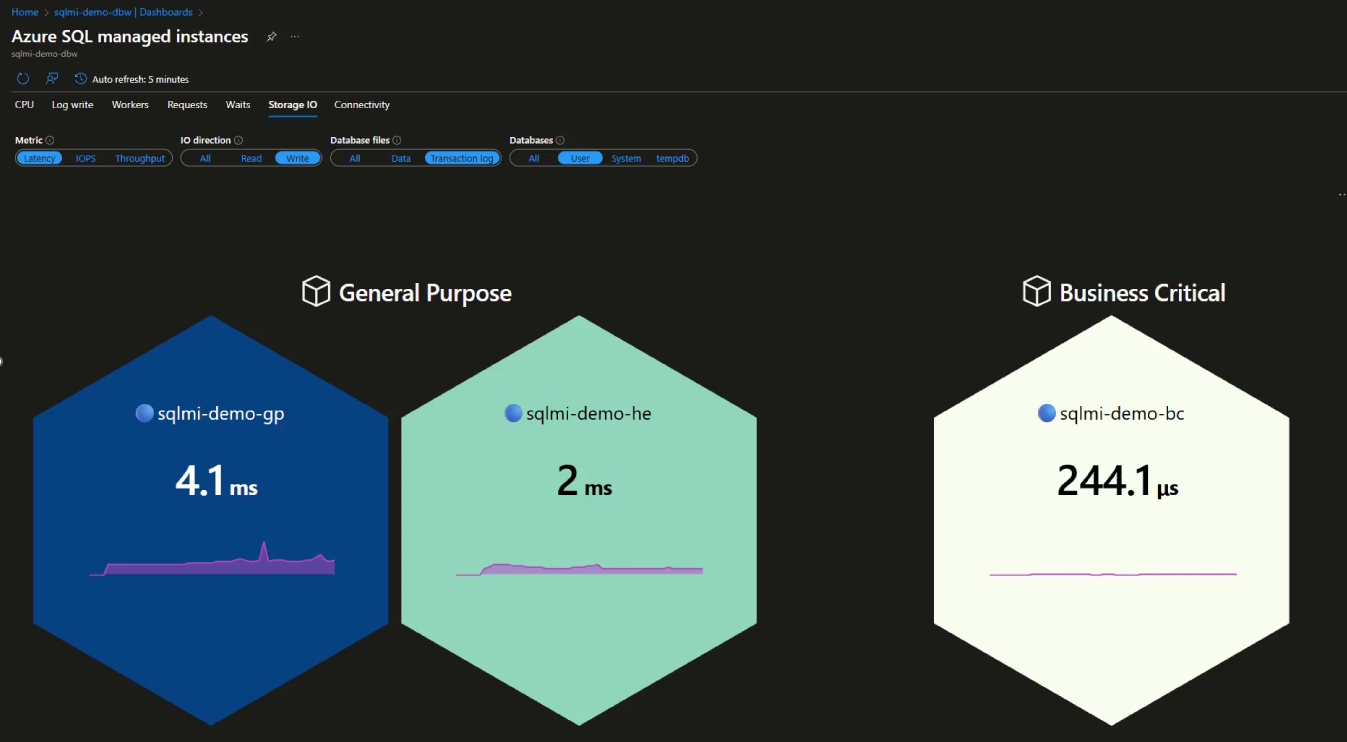 Azure SQL Managed Instance Next-Gen General Purpose: 5x Database