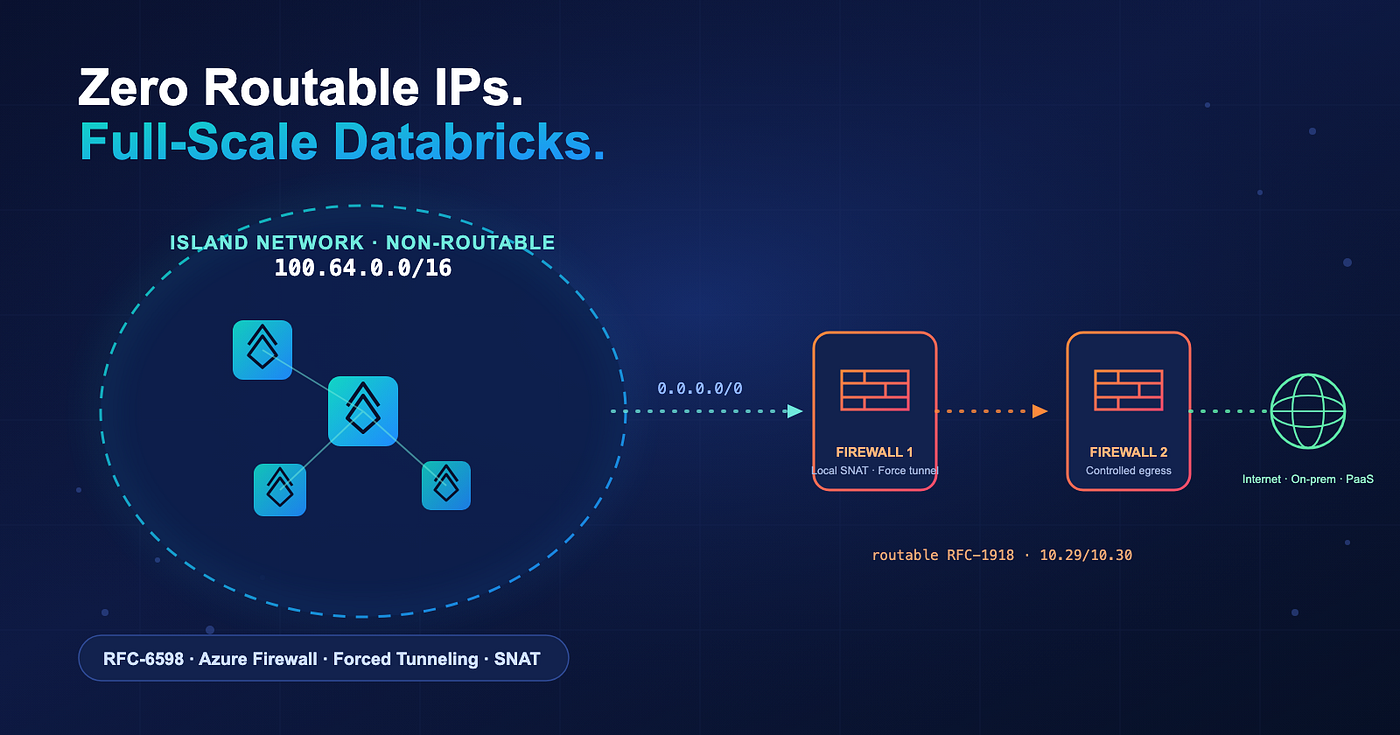 Deploying Azure Databricks with RFC-6598 Shared Address Space: Zero Routable IP Consumption