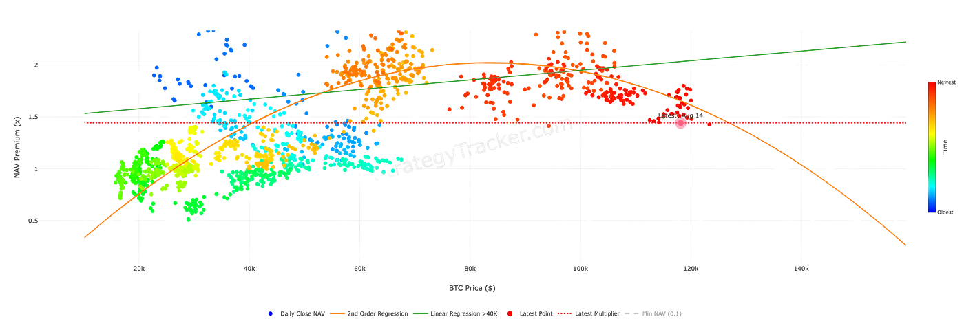 Digital Asset Treasuries （三）MicroStrategy 的普通股與 BTC Yield