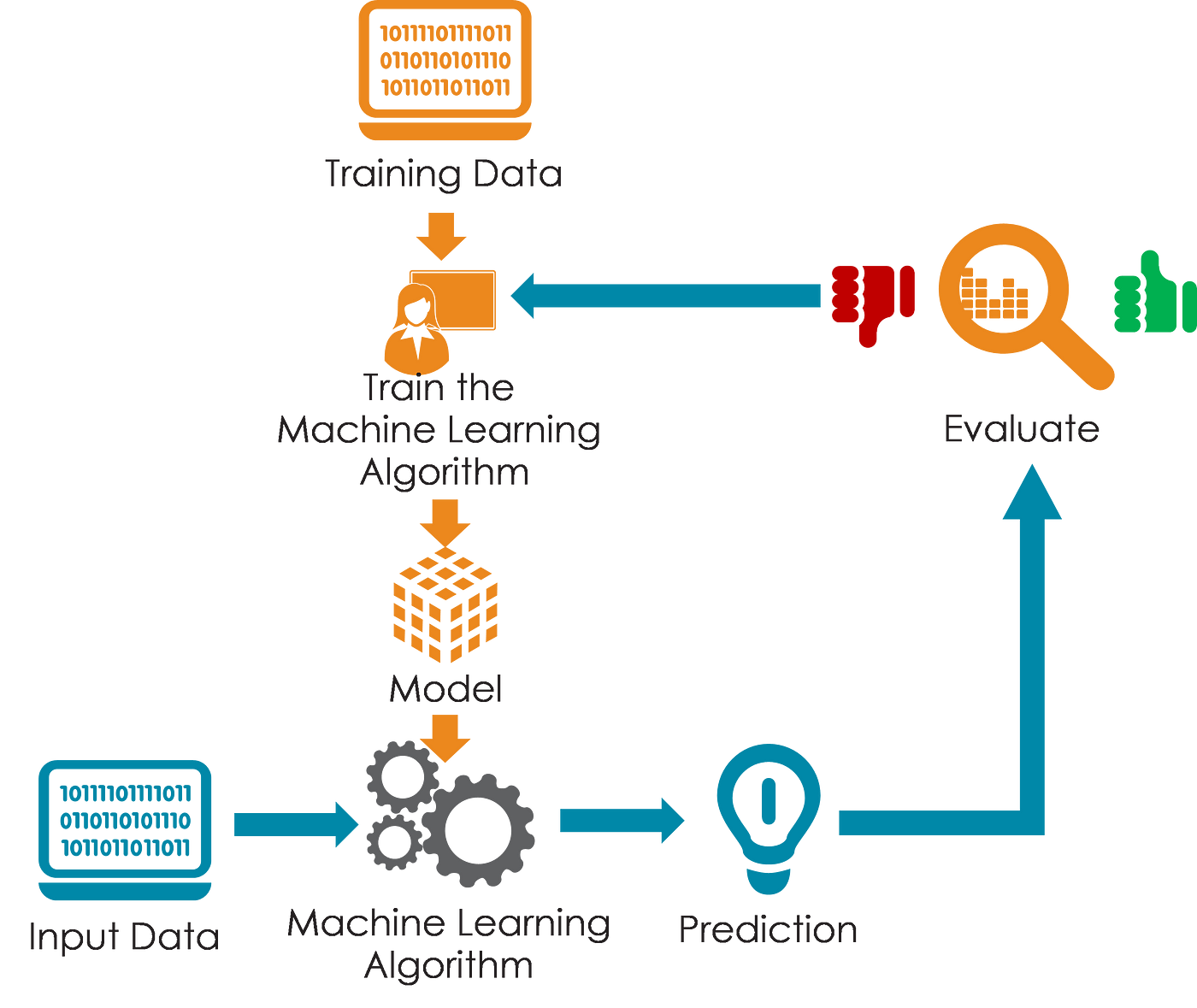 Train Validation Test Set In Machine Learning How To 40 OFF