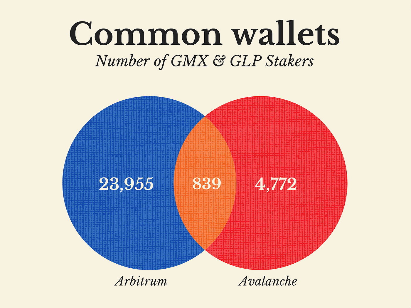 Arbitrum vs Avalanche for GMX and GLP stakers (Part 2) | by jp12 | Medium