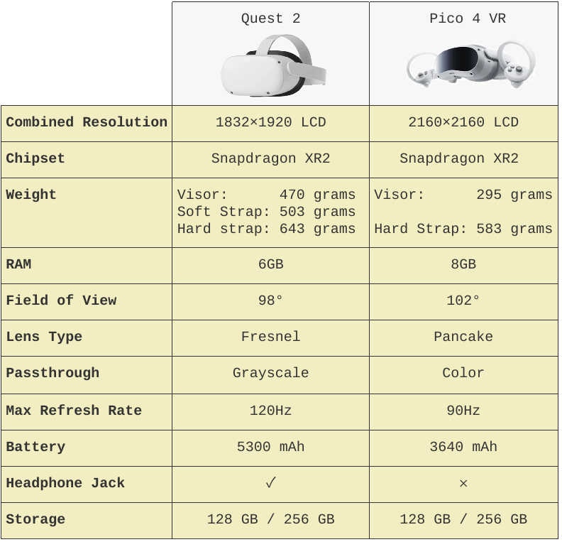 Quest 2 Compared to Pico 4 : r/OculusQuest