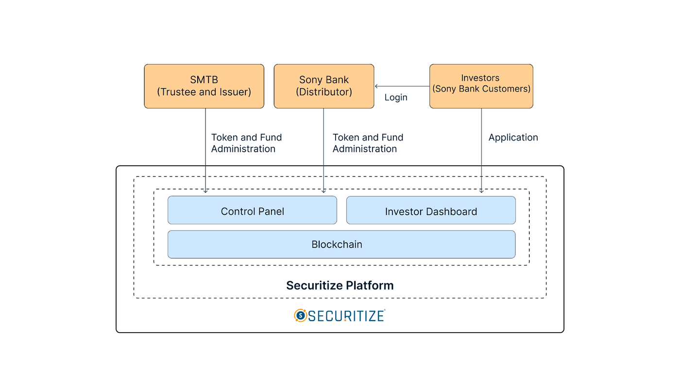 Securitize, Sony Bank and SuMi Trust Launch Tokenized Joint Money Trust |  by Norbert Gehrke | Tokyo FinTech | Medium