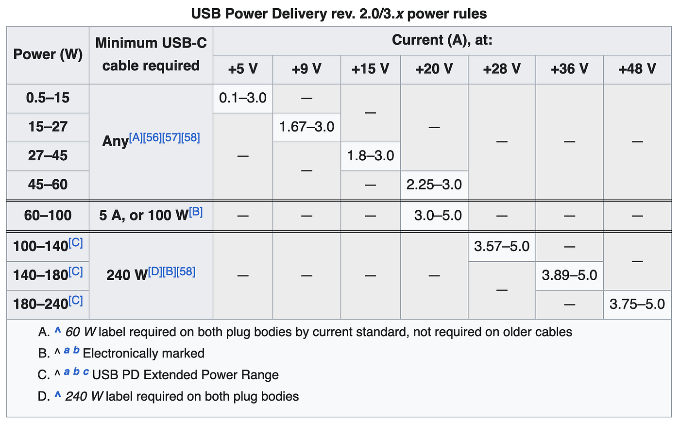 USB Power Delivery vs MagSafe vs Super Fast Charging infographic