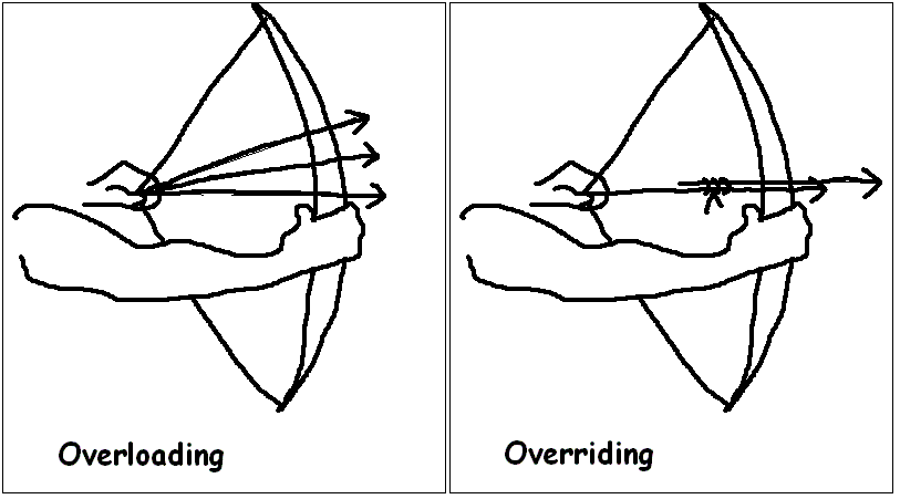 Function Overloading in Java  Examples of Function Overloading in Java