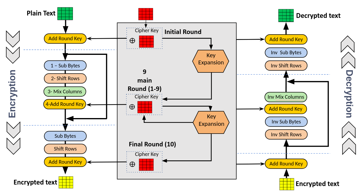 The values of Rcon for different rounds in AES-128