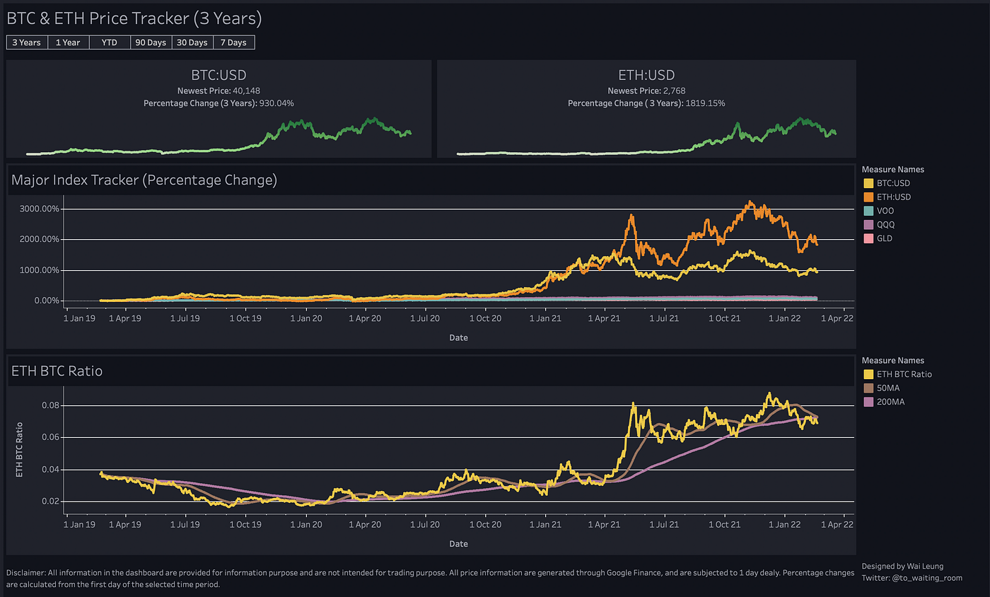 Dashboard for Bitcoin and ETH long term trend with Google Sheets and  Tableau | Coinmonks