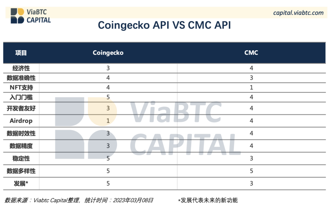 CoinEx 研究院：CoinGecko API VS CoinMarketCap API | by CoinEx中文專欄| Medium