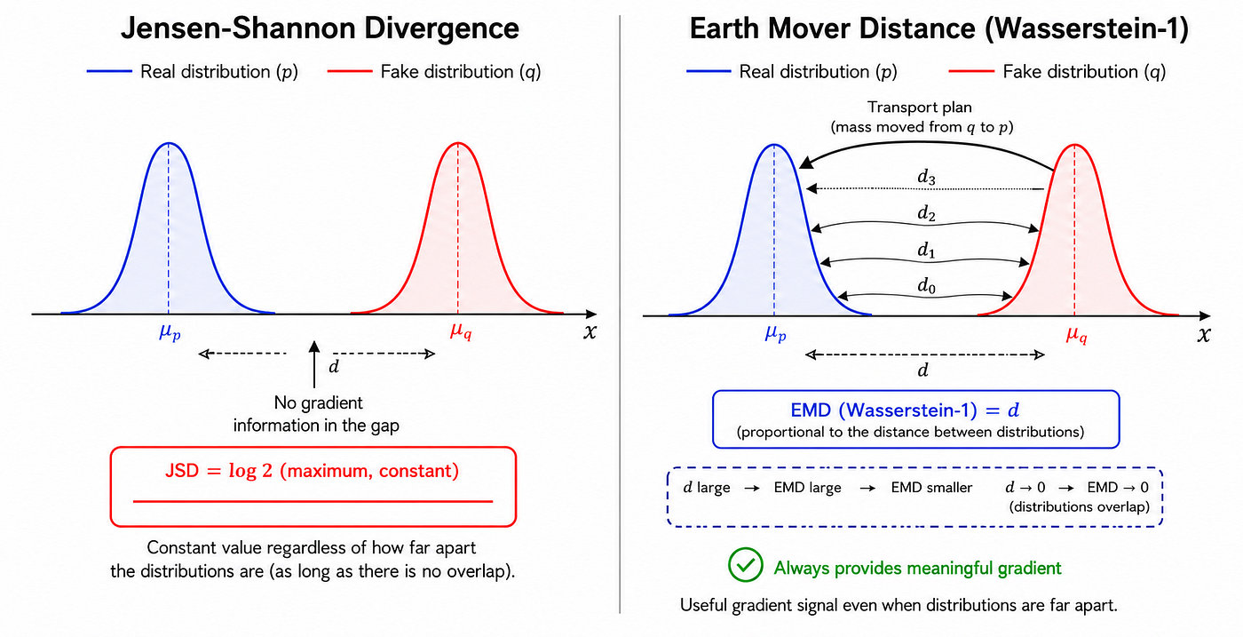 Figure 10 — Comparison of the Jensen-Shannon Divergence (JSD) and Earth Mover’s Distance (EMD/Wasserstein-1) for two distributions with disjoint support. When pdatapdata and pG do not overlap (left), JSD reaches its maximum value of log 2 and provides no gradient, which is the root cause of GAN instability. The EMD (right) measures the minimum transport cost to move mass from pG to pdatapdata, which remains finite and meaningful even with disjoint support, providing an informative gradient signal throughout training.