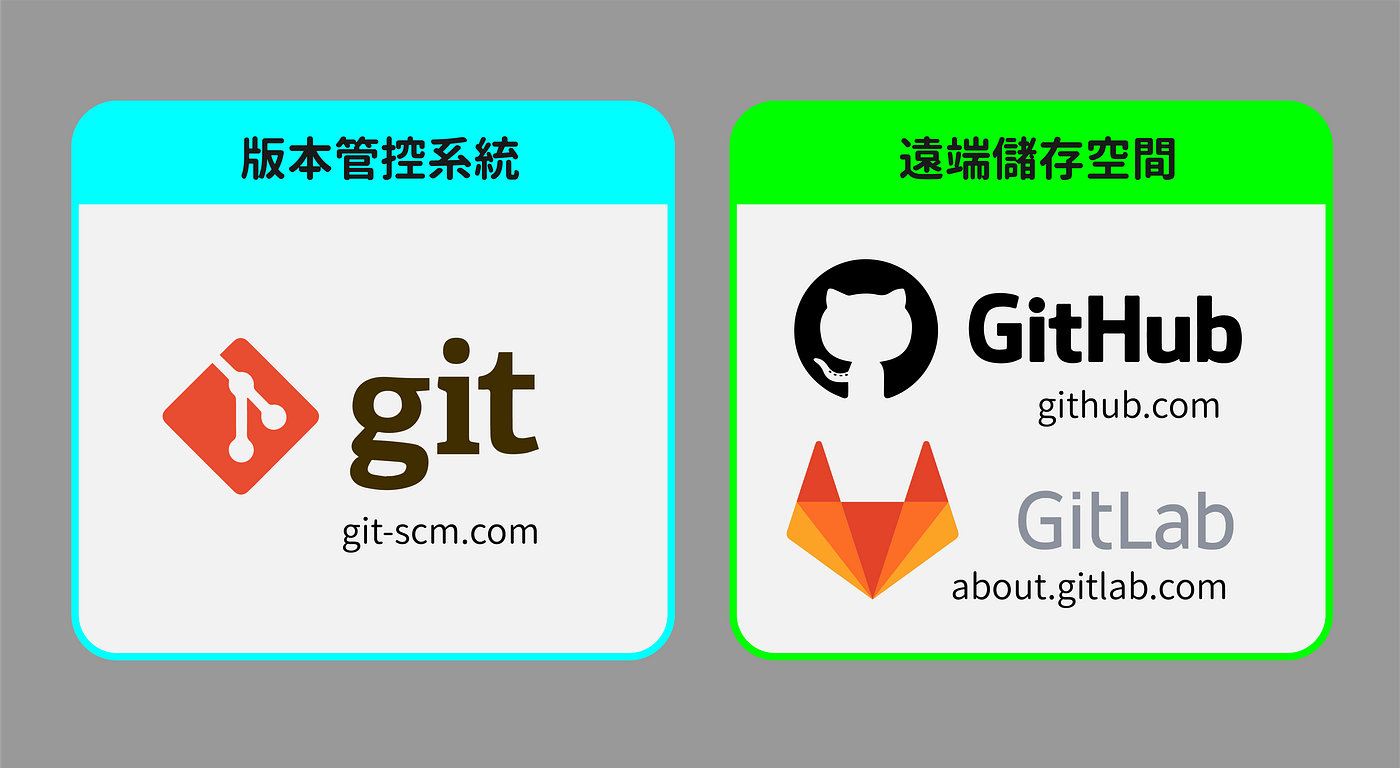 git 版本管控. 最近開始了AppWorksSchool 的RemoteLearning… | by Elio Shih | Medium