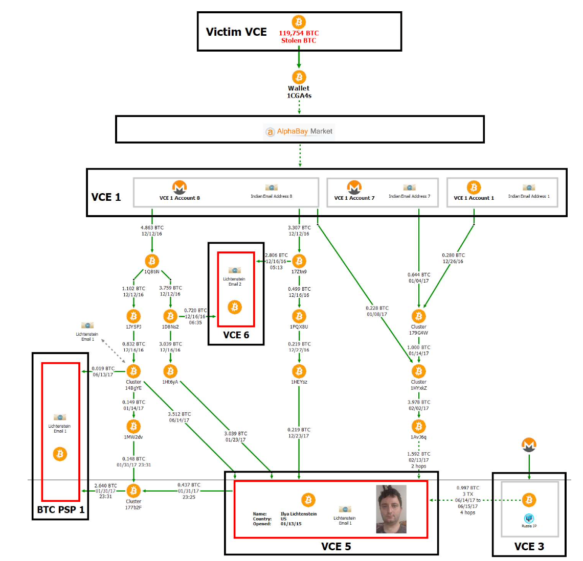 Analysis of the $3.6 Billion Recovered by the U.S Government from the 2016  Bitifnex hack | by SlowMist | Medium