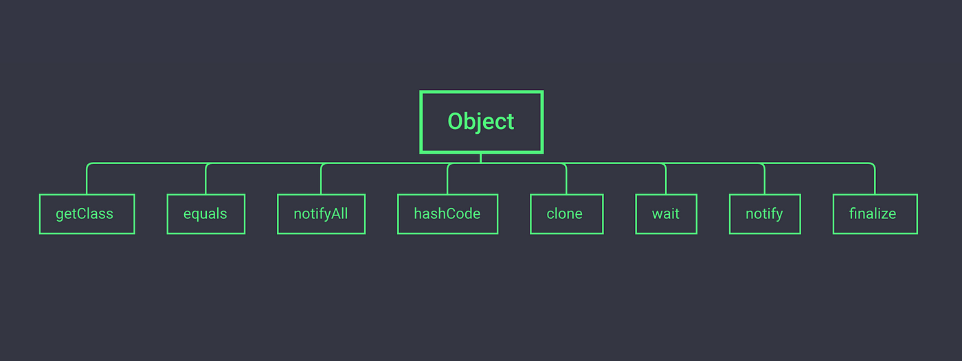 8 methods commonly used in the Object class in Java, as a programmer must  understand | by Gejiufelix | CodeX | Medium