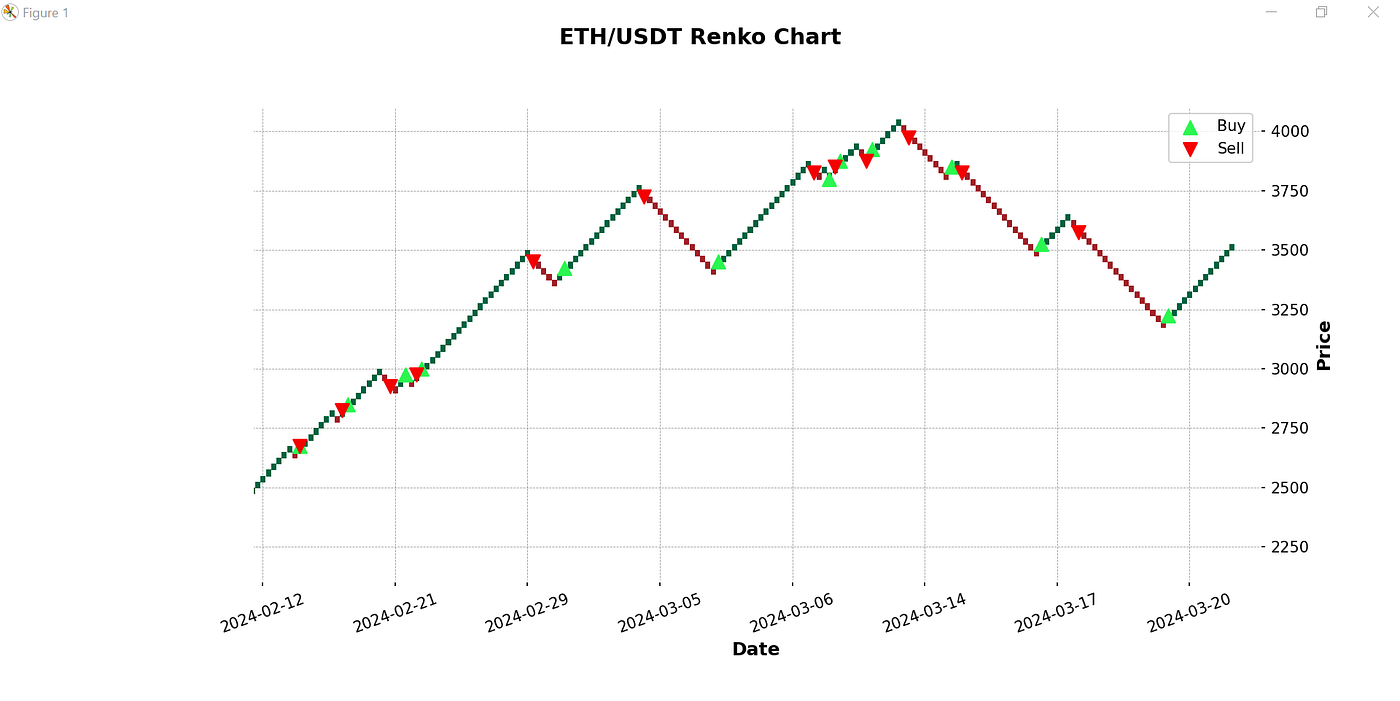 A Profitable Dynamic Renko Trading Strategy with Python — A Step-by-Step  Approach. | by Ntale Geofrey | Medium
