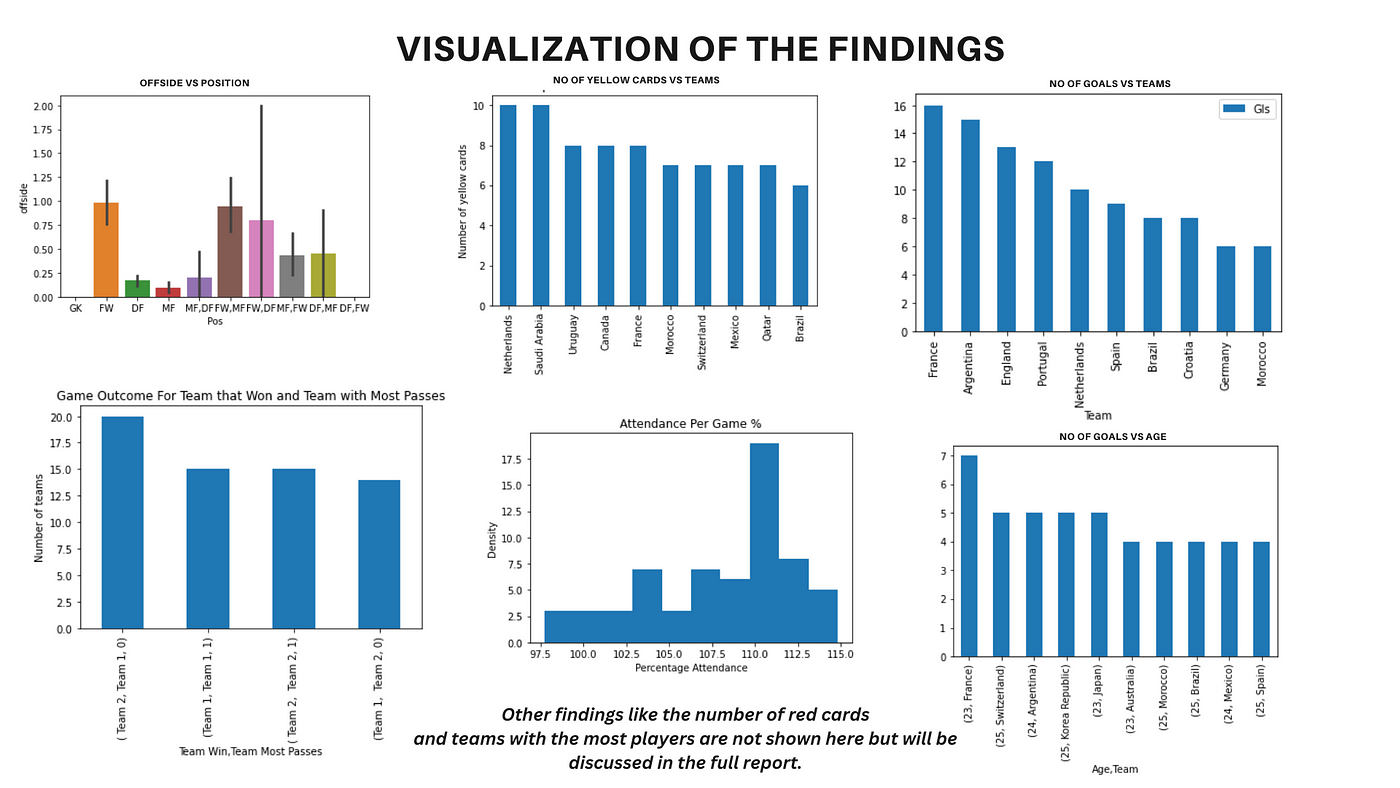 FIFA World Cup 2022 Data Analysis | by Langat Kevin | Medium